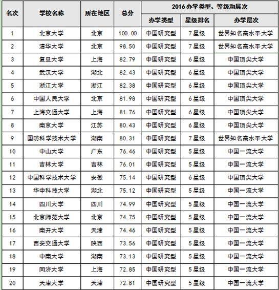 中國(guó)大學(xué)最新排行榜解讀與探討深度分析文章出爐！