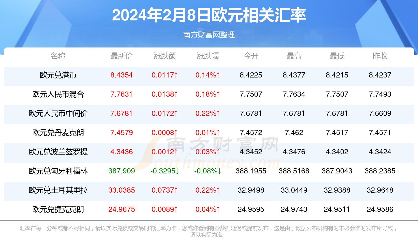 最新歐元兌換人民幣走勢及分析